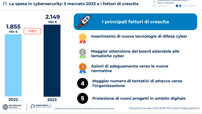 cyber sicurezza
