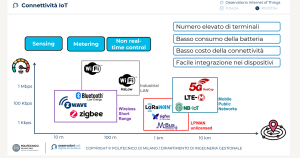 Connettività Iot