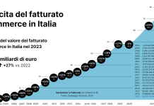 E-commerce in Italia a +27%. Uso dell’intelligenza artificiale in crescita e-commerce in italia 2023