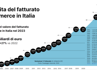 e-commerce in italia 2023