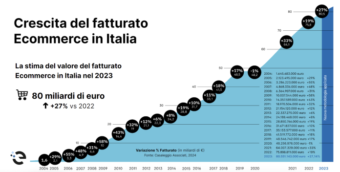 e-commerce in italia 2023