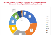 Tinexta Cyber_formati file più sfruttati per gli attacchi informatici