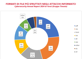 Tinexta Cyber_formati file più sfruttati per gli attacchi informatici