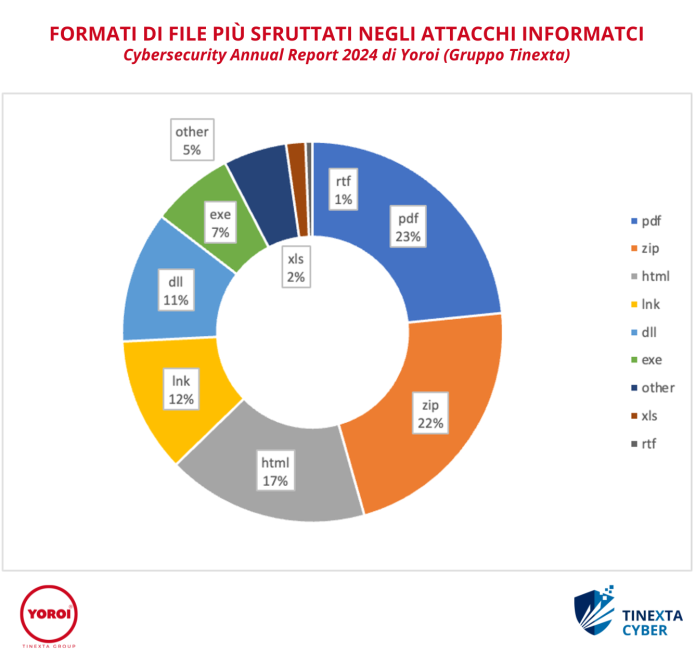 Tinexta Cyber_formati file più sfruttati per gli attacchi informatici