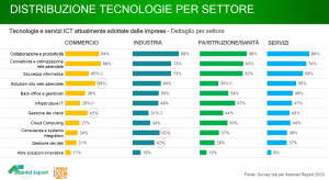 distribuzione tecnologie