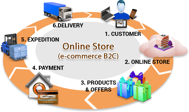 eCommerce eCommerce