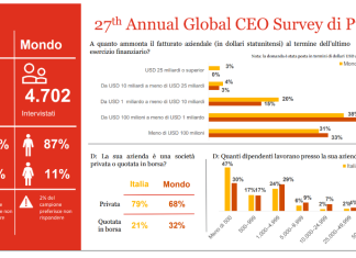 PwC’s 2024 Global AI Jobs Barometer: l’impatto dell’AI su individui e aziende Annual Global CEO PwC