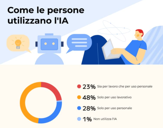 IA e lavoro IA e lavoro