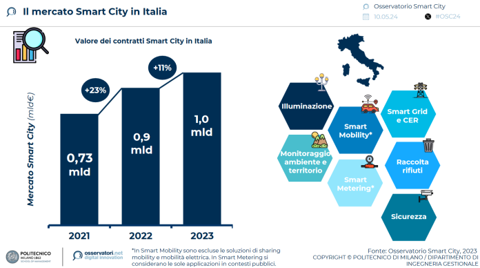 Smart city 1 Smart city 1
