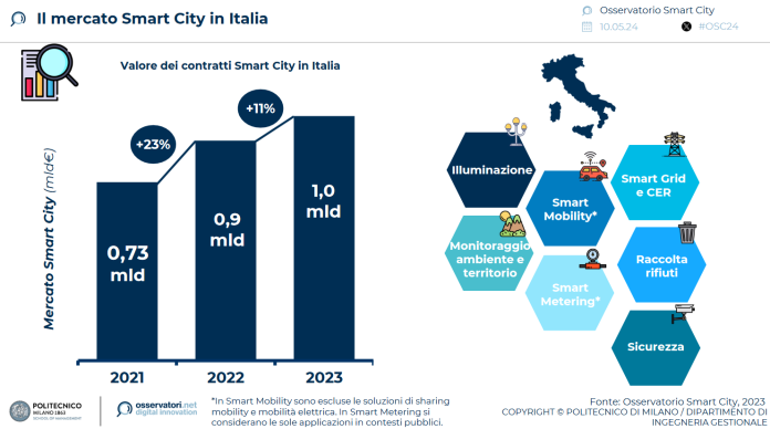 Smart city 1