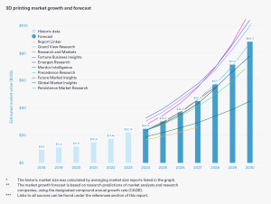 3DP Trend Report 2024_Market Growth and forcast