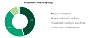Investimenti per tipo
