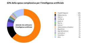 Spesa in AI