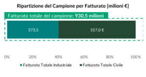 per fatturato