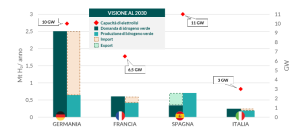 idrogeno pulito
