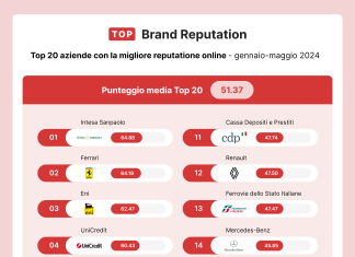 Reputation Manager_Top Brand Reputation_Top 20_gennaio-maggio 2024(1)