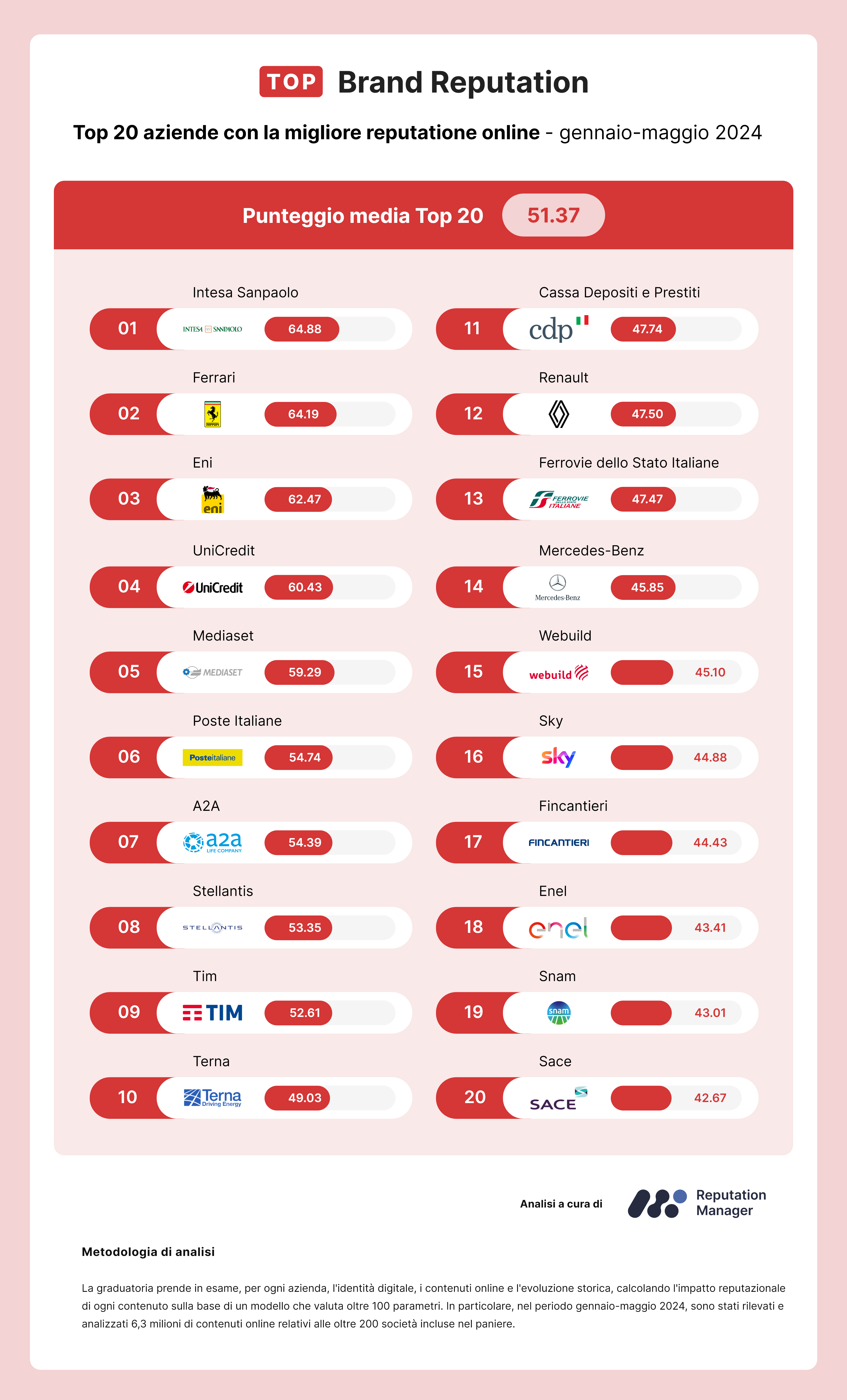 Qual’è la Top 200 Brand Reputation? - BitMat