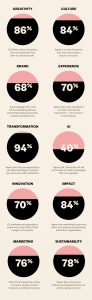 Top 10 data points - Italy_CMO Report_DentsuCreative