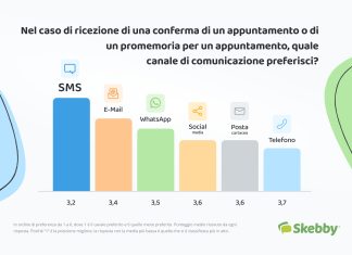 SMS Canale Preferito
