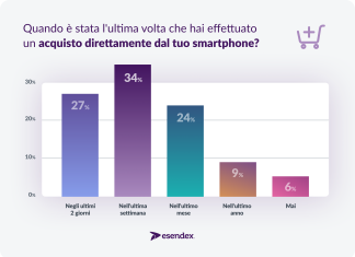 Propensione acquisto mobile