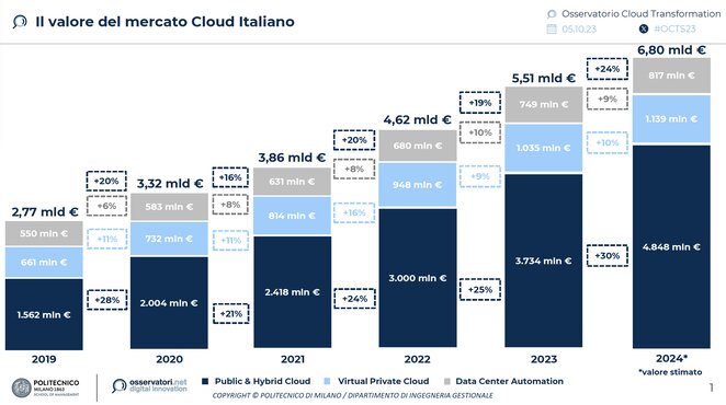 rsz_il-valore-del-mercato-cloud-italiano rsz_il-valore-del-mercato-cloud-italiano