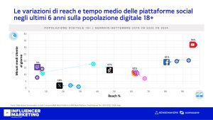 Variazioni di reach e tempo medio delle piattaforme social negli ultimi 6 anni sulla popolazione digitale maggiorenne