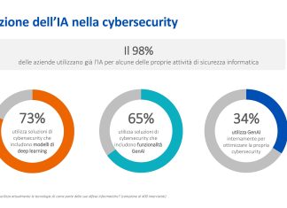 ADOZIONE IA IN CYBERSECURITY