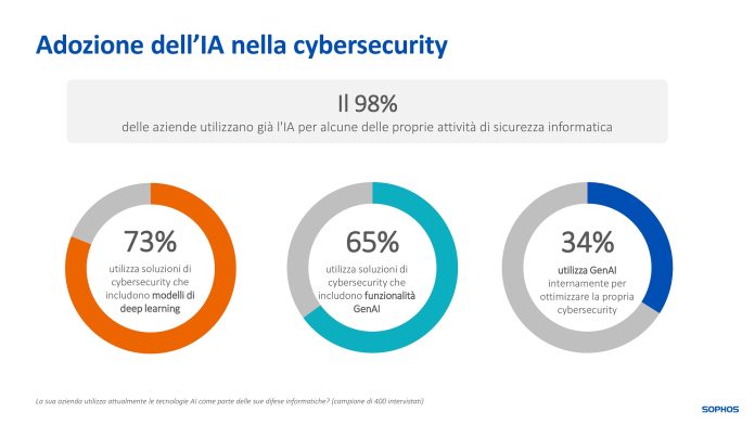 ADOZIONE IA IN CYBERSECURITY