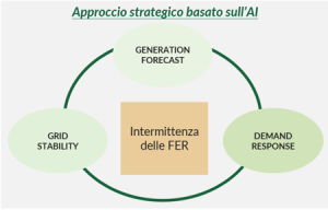 Approccio strategico AI