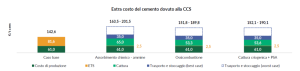 Extra costo cemento