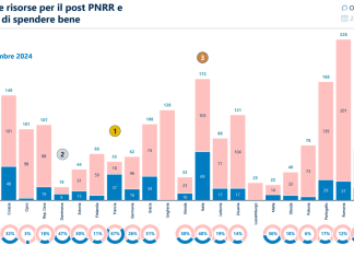 PNRR