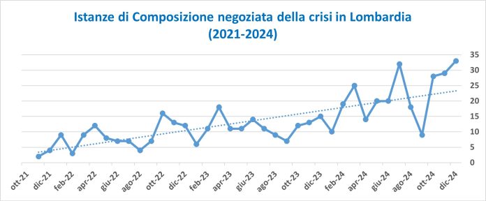 Crisi Imprese Crisi Imprese