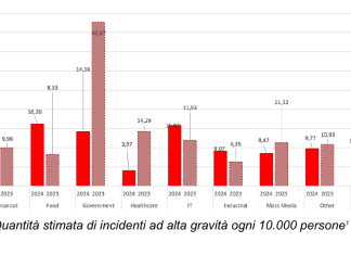Incidenti informatici PA