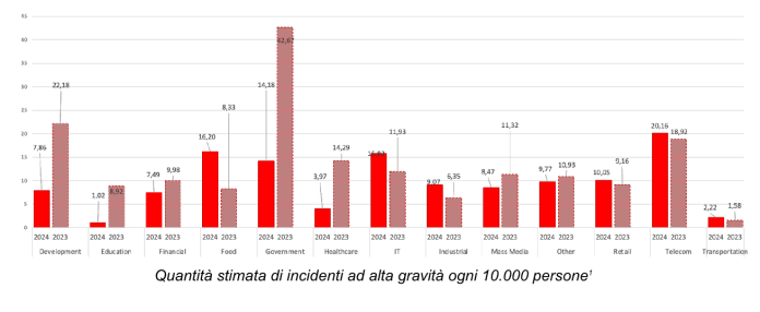 Incidenti informatici PA Incidenti informatici PA