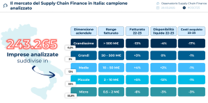 Supply Chain Finance