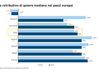 rsz_grafico_gender_pay_gap_europa_ey