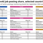GenAI job posting share selected countries
