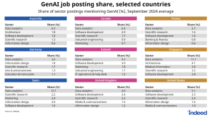 GenAI job posting share selected countries