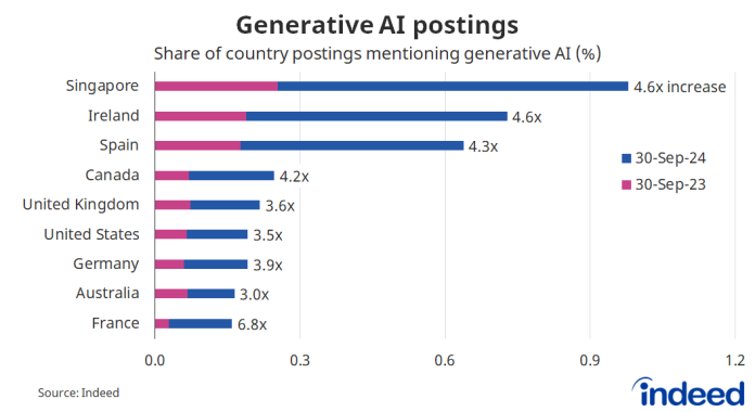 Generative AI posting Generative AI posting
