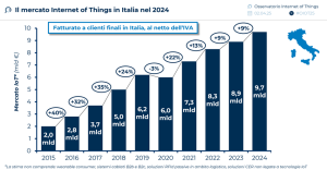 Iot 2023-2024