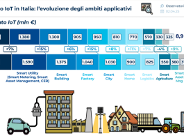 Iot Italia