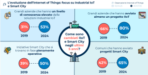 Iot industrial