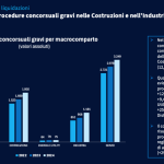 costruzioni e industrie
