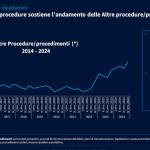 nuove procedure