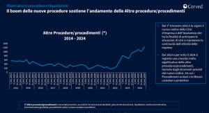 nuove procedure