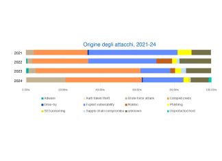 origine attacchi