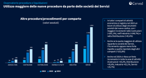 procedure per comparto