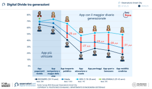 Smart city Digital divide 4