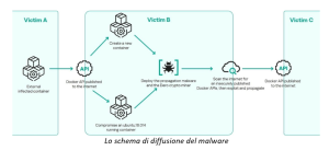 diffusione malware