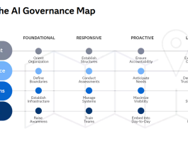Ai governance map